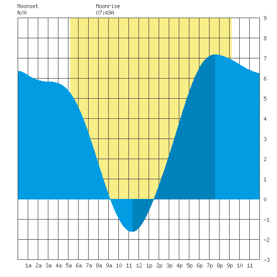 Ediz Hook tide chart for Sunday, June 13, 2021