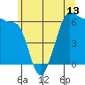 Ediz Hook tide chart for Sunday, June 13, 2021