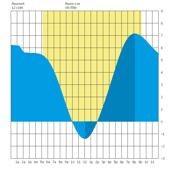 Ediz Hook tide chart for Monday, June 14, 2021