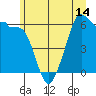 Ediz Hook tide chart for Monday, June 14, 2021