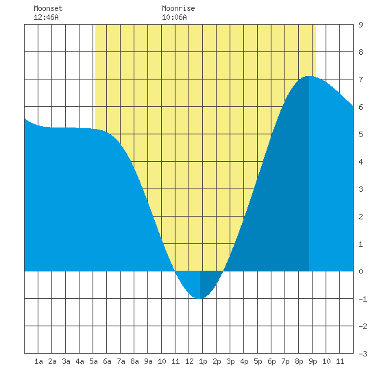 Ediz Hook tide chart for Tuesday, June 15, 2021