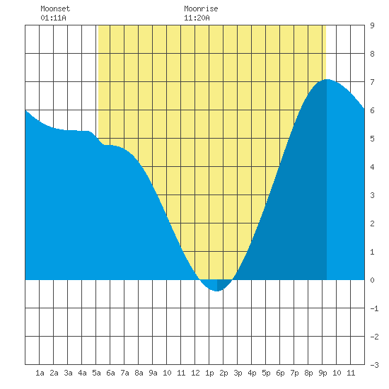 Ediz Hook tide chart for Wednesday, June 16, 2021