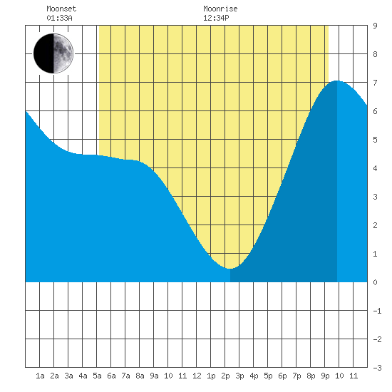 Ediz Hook tide chart for Thursday, June 17, 2021