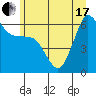 Ediz Hook tide chart for Thursday, June 17, 2021
