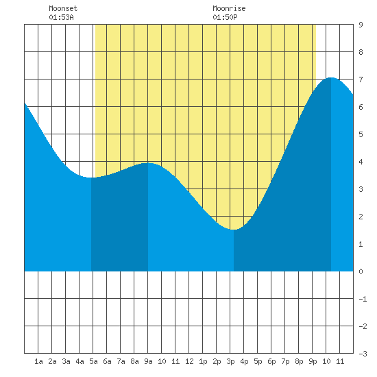 Ediz Hook tide chart for Friday, June 18, 2021