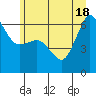 Ediz Hook tide chart for Friday, June 18, 2021