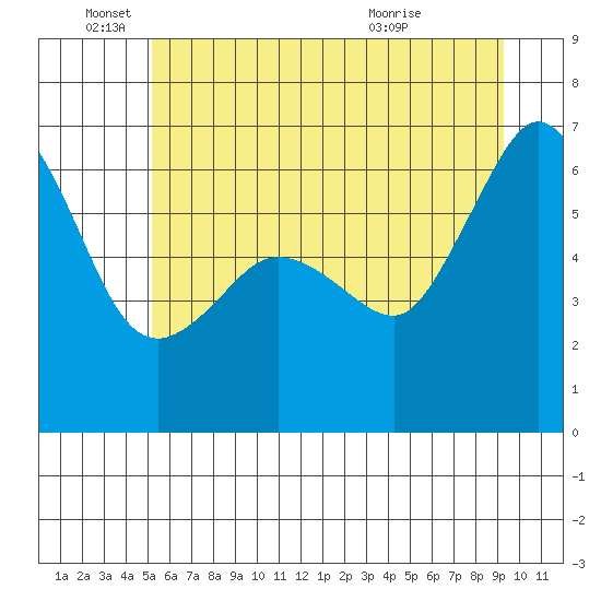 Ediz Hook tide chart for Saturday, June 19, 2021