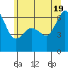 Ediz Hook tide chart for Saturday, June 19, 2021