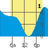 Ediz Hook tide chart for Tuesday, June 1, 2021