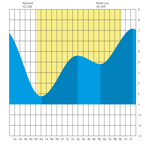 Ediz Hook tide chart for Sunday, June 20, 2021