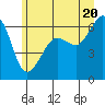 Ediz Hook tide chart for Sunday, June 20, 2021
