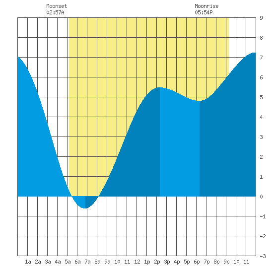 Ediz Hook tide chart for Monday, June 21, 2021