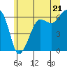 Ediz Hook tide chart for Monday, June 21, 2021