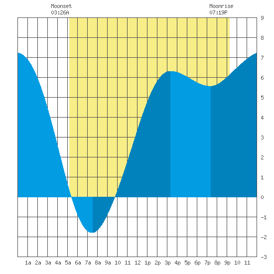 Ediz Hook tide chart for Tuesday, June 22, 2021