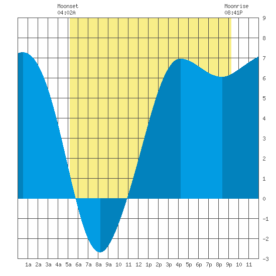 Ediz Hook tide chart for Wednesday, June 23, 2021
