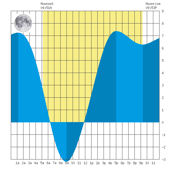 Ediz Hook tide chart for Thursday, June 24, 2021