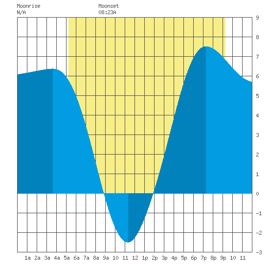 Ediz Hook tide chart for Sunday, June 27, 2021