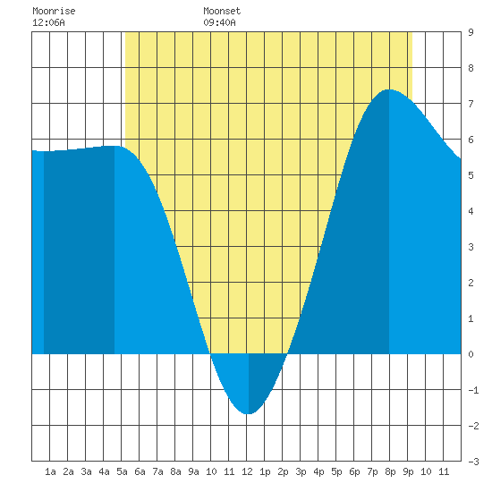 Ediz Hook tide chart for Monday, June 28, 2021