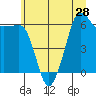 Ediz Hook tide chart for Monday, June 28, 2021