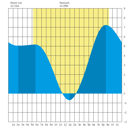 Ediz Hook tide chart for Tuesday, June 29, 2021