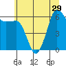 Ediz Hook tide chart for Tuesday, June 29, 2021