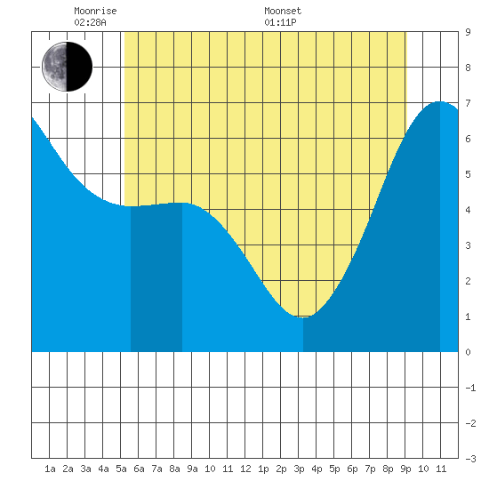 Ediz Hook tide chart for Wednesday, June 2, 2021