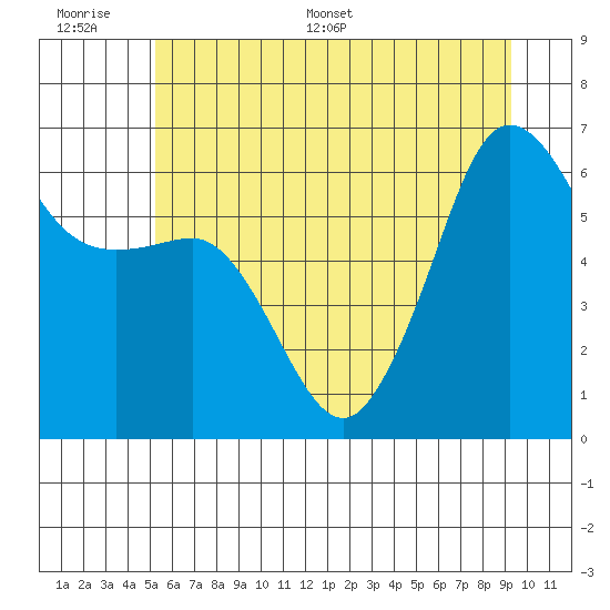 Ediz Hook tide chart for Wednesday, June 30, 2021