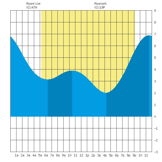 Ediz Hook tide chart for Thursday, June 3, 2021