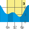 Ediz Hook tide chart for Thursday, June 3, 2021