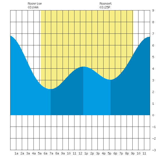 Ediz Hook tide chart for Friday, June 4, 2021