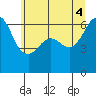 Ediz Hook tide chart for Friday, June 4, 2021