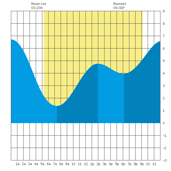 Ediz Hook tide chart for Saturday, June 5, 2021