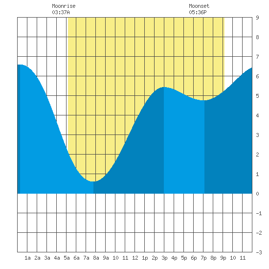 Ediz Hook tide chart for Sunday, June 6, 2021