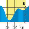 Ediz Hook tide chart for Sunday, June 6, 2021