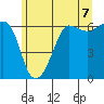 Ediz Hook tide chart for Monday, June 7, 2021