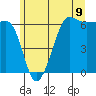 Ediz Hook tide chart for Wednesday, June 9, 2021