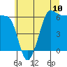 Ediz Hook tide chart for Saturday, July 10, 2021