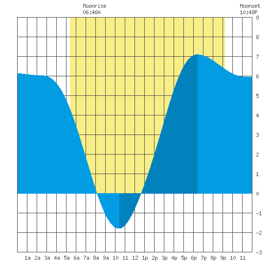 Ediz Hook tide chart for Sunday, July 11, 2021