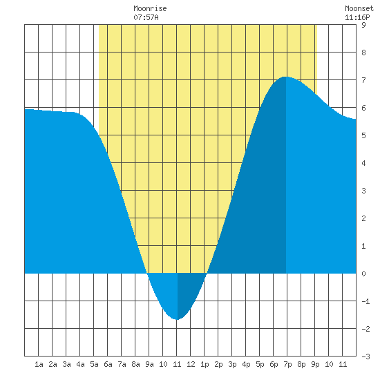 Ediz Hook tide chart for Monday, July 12, 2021