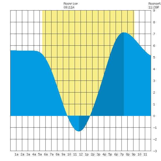 Ediz Hook tide chart for Tuesday, July 13, 2021