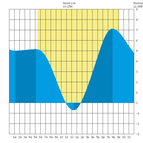 Ediz Hook tide chart for Wednesday, July 14, 2021