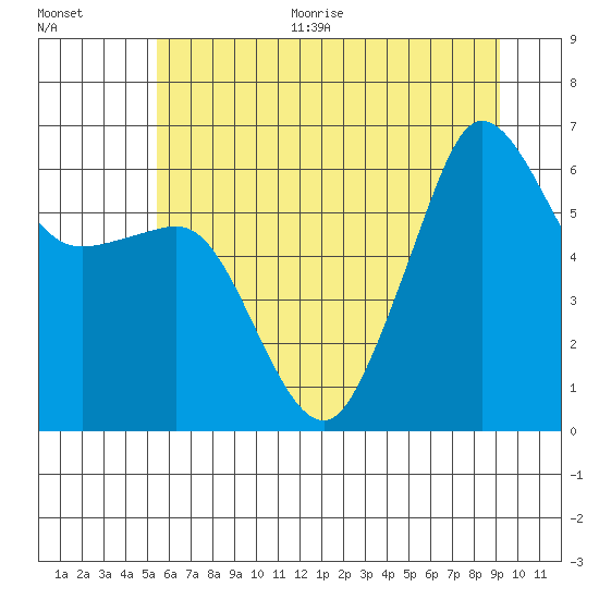 Ediz Hook tide chart for Thursday, July 15, 2021
