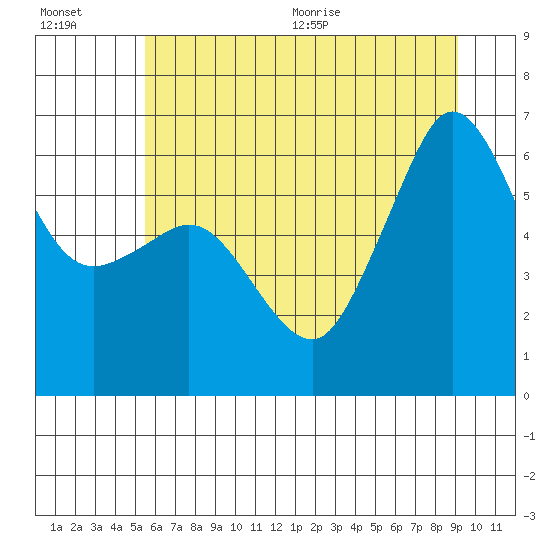 Ediz Hook tide chart for Friday, July 16, 2021