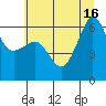 Ediz Hook tide chart for Friday, July 16, 2021
