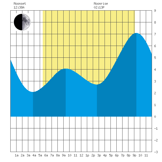 Ediz Hook tide chart for Saturday, July 17, 2021