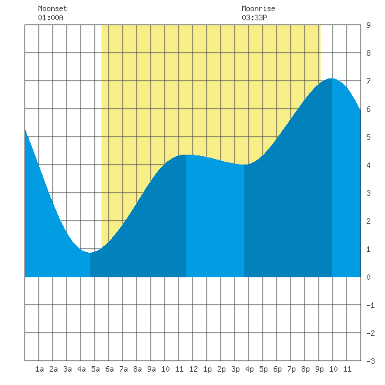 Ediz Hook tide chart for Sunday, July 18, 2021