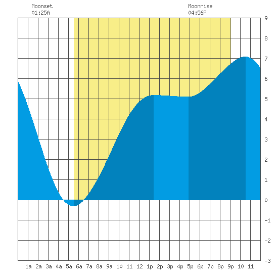 Ediz Hook tide chart for Monday, July 19, 2021