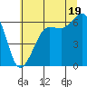 Ediz Hook tide chart for Monday, July 19, 2021