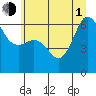 Ediz Hook tide chart for Thursday, July 1, 2021