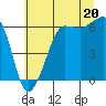 Ediz Hook tide chart for Tuesday, July 20, 2021